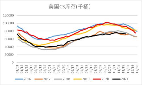 LPG:短期反弹不改向下趋势
