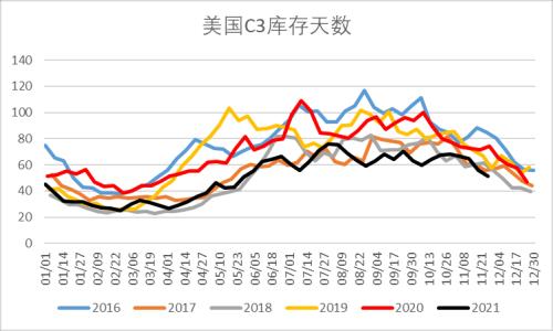 LPG:短期反弹不改向下趋势