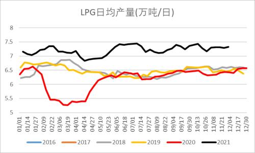LPG:短期反弹不改向下趋势
