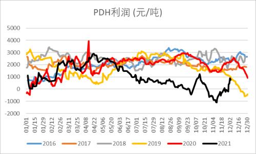 LPG:短期反弹不改向下趋势