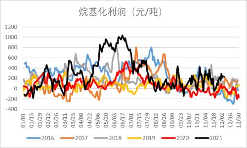 LPG:短期反弹不改向下趋势