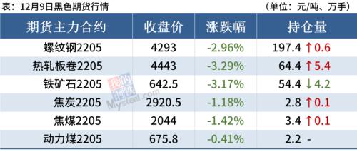 钢材期货大跌，短期钢价或偏弱运行