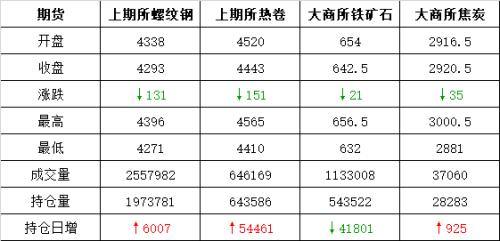 头条：黑色全军覆没 期现同走弱