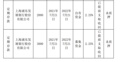 接连爆雷!4000万定存刚出问题,又有1.2亿定存被“莫名”抵押!涉案存单已被警方管控
