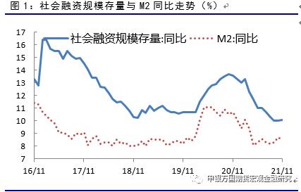 申万期货_宏观专题_数据点评:通胀结构性逆转,稳信用仍在路上