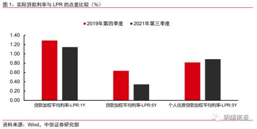 如何看待降息预期？