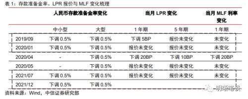 如何看待降息预期？