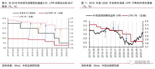 如何看待降息预期？