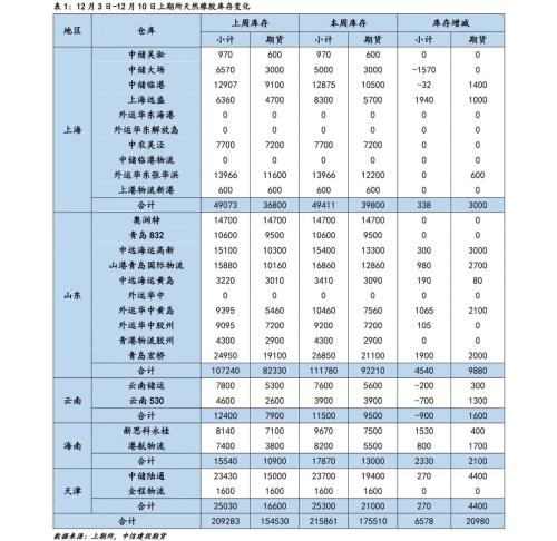 【能化周报】天然橡胶：短期胶价震荡调整，中期仍有望偏暖运行