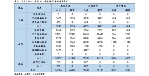 【能化周报】天然橡胶：短期胶价震荡调整，中期仍有望偏暖运行