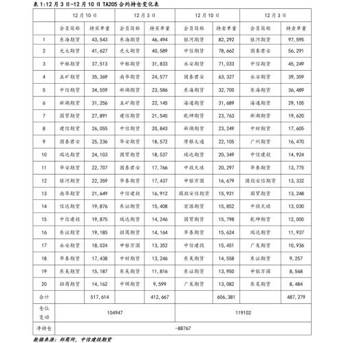 【能化周报】PTA：短期TA震荡运行，中长期暂难摆脱弱势局面