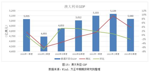 美国通胀创近39年新高促Taper提速 澳大利亚经济转型势在必行