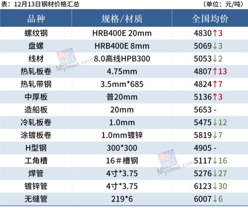 铁矿石大涨5%，冬储临近钢价或难涨