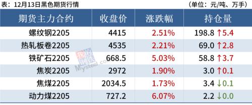 铁矿石大涨5%，冬储临近钢价或难涨