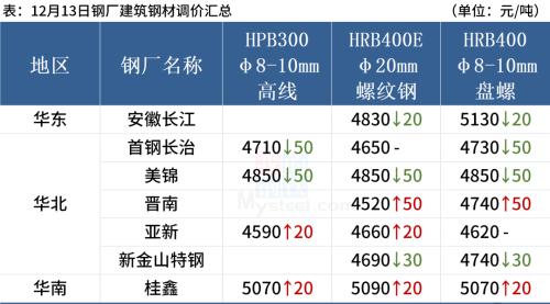 铁矿石大涨5%，冬储临近钢价或难涨