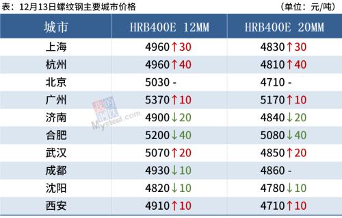 铁矿石大涨5%，冬储临近钢价或难涨