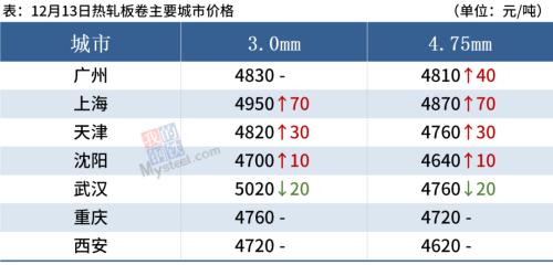 铁矿石大涨5%，冬储临近钢价或难涨