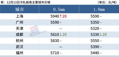 铁矿石大涨5%，冬储临近钢价或难涨