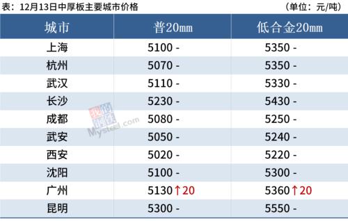 铁矿石大涨5%，冬储临近钢价或难涨