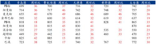 铁水产量增幅有限,铁矿石港口库存不改累库趋势