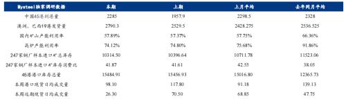 铁水产量增幅有限,铁矿石港口库存不改累库趋势