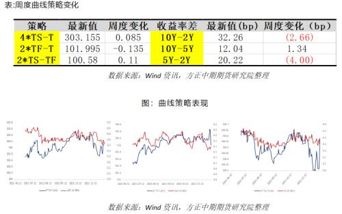 【国债期货策略专题跟踪】政治局与经济工作会议“稳”字当头 国债期货机会与风险并存