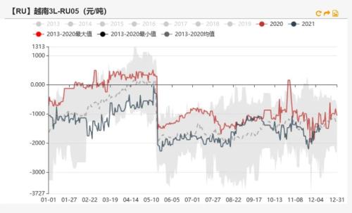 橡胶：青岛仍在去库，估值偏低，胶价能否上行？
