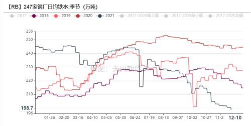 钢材：高库存持续去化，已接近去年同期水平