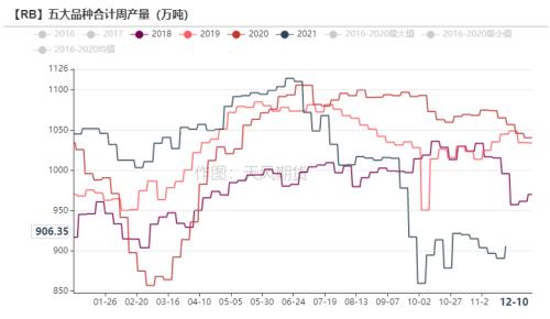 钢材：高库存持续去化，已接近去年同期水平