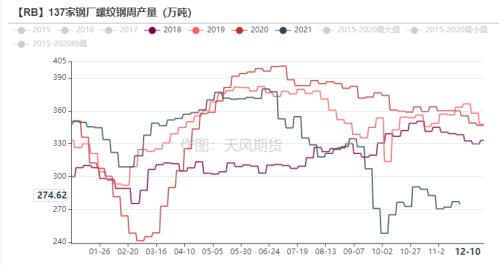 钢材：高库存持续去化，已接近去年同期水平