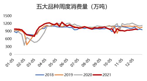 钢材：高库存持续去化，已接近去年同期水平