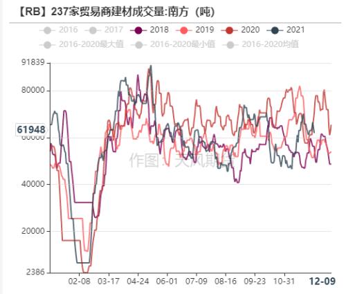 钢材：高库存持续去化，已接近去年同期水平