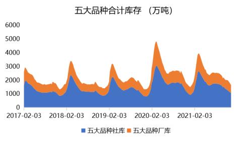 钢材：高库存持续去化，已接近去年同期水平