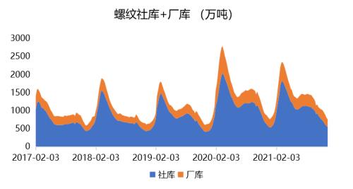 钢材：高库存持续去化，已接近去年同期水平