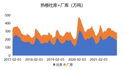 钢材：高库存持续去化，已接近去年同期水平
