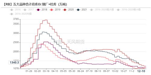 钢材：高库存持续去化，已接近去年同期水平