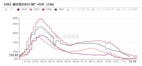 钢材：高库存持续去化，已接近去年同期水平
