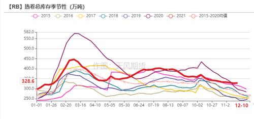 钢材：高库存持续去化，已接近去年同期水平