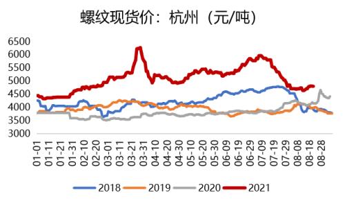 钢材：高库存持续去化，已接近去年同期水平