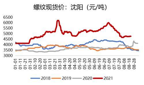 钢材：高库存持续去化，已接近去年同期水平