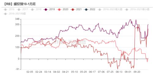 钢材：高库存持续去化，已接近去年同期水平