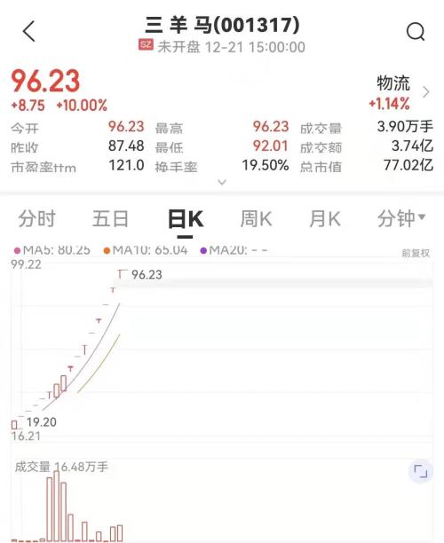 突发!16连板大牛股今起停牌核查