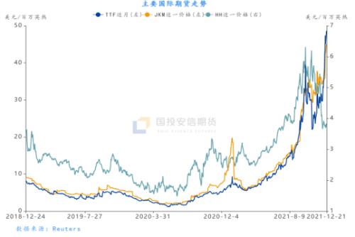 【国投安信|能源评论】欧气暴涨虽有助力,油价核心仍是疫情