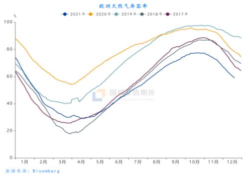 【国投安信|能源评论】欧气暴涨虽有助力,油价核心仍是疫情