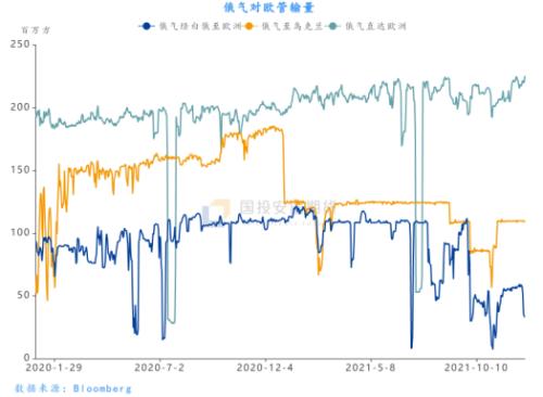 【国投安信|能源评论】欧气暴涨虽有助力,油价核心仍是疫情