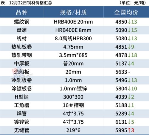 钢厂继续降价,钢坯跌破4400,钢价偏弱运行