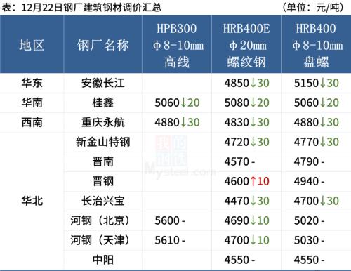钢厂继续降价,钢坯跌破4400,钢价偏弱运行