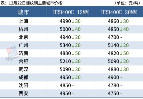 钢厂继续降价,钢坯跌破4400,钢价偏弱运行