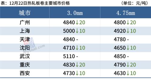 钢厂继续降价,钢坯跌破4400,钢价偏弱运行