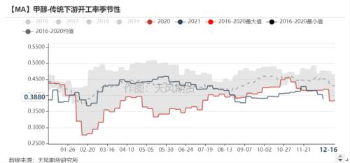 甲醇：供应端仍有压力，低库存下不宜悲观